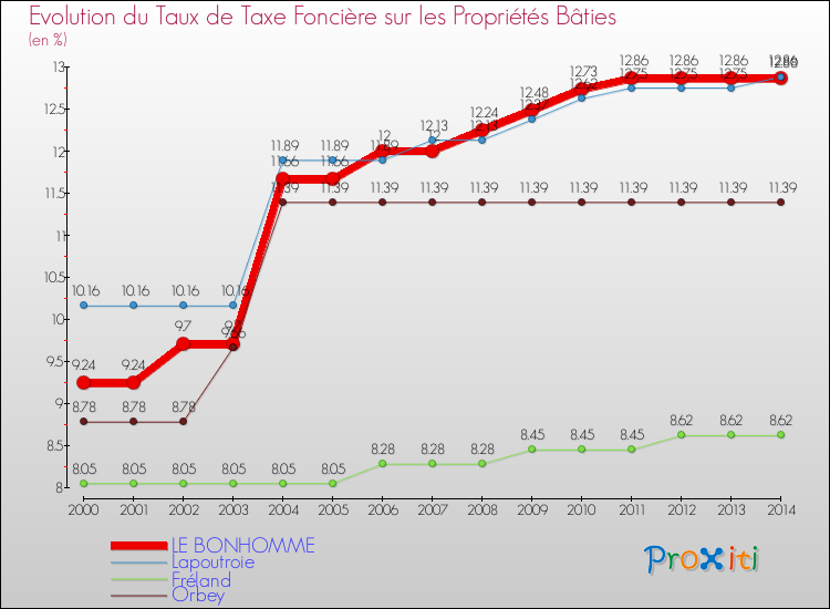 Evolution du taux de la taxe foncière sur le bati pour LE BONHOMME et les communes proches de 2000 à 2014 Comparaison des taux de taxe foncière sur le bati pour LE BONHOMME et les communes voisines de 2000 à 2014