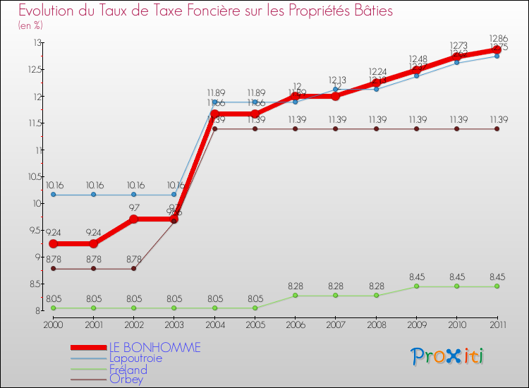 Evolution du taux de la taxe foncière sur le bati pour LE BONHOMME et les communes proches Comparaison des taux de taxe foncière sur le bati pour LE BONHOMME et les communes voisines