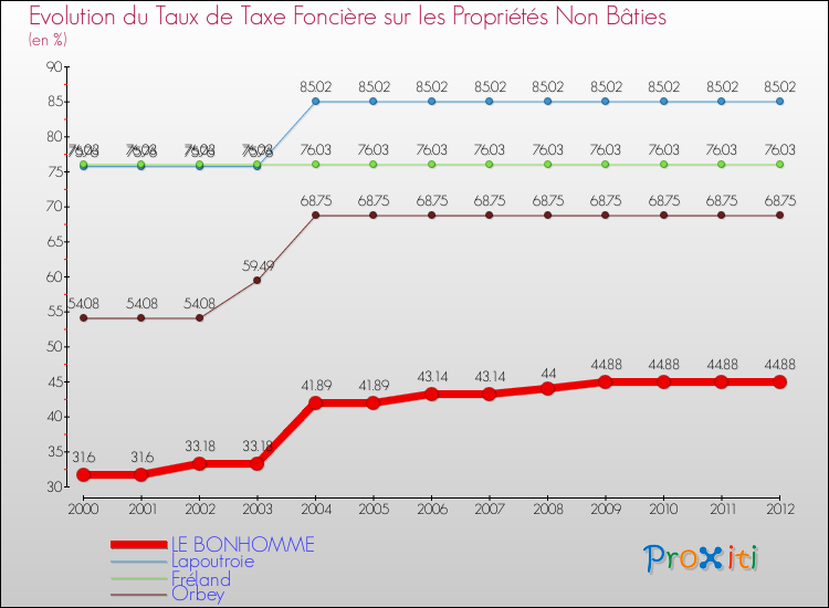 Evolution du taux de la taxe foncière sur les immeubles et terrains non batis pour LE BONHOMME et les communes proches de 2000 à 2012 Comparaison des taux de la taxe foncière sur les immeubles et terrains non batis pour LE BONHOMME et les communes voisines de 2000 à 2012