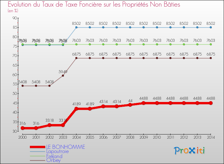 Evolution du taux de la taxe foncière sur les immeubles et terrains non batis pour LE BONHOMME et les communes proches de 2000 à 2014 Comparaison des taux de la taxe foncière sur les immeubles et terrains non batis pour LE BONHOMME et les communes voisines de 2000 à 2014