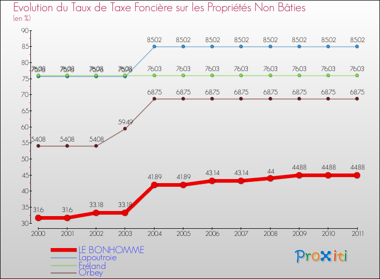 Evolution du taux de la taxe foncière sur les immeubles et terrains non batis pour LE BONHOMME et les communes proches Comparaison des taux de la taxe foncière sur les immeubles et terrains non batis pour LE BONHOMME et les communes voisines