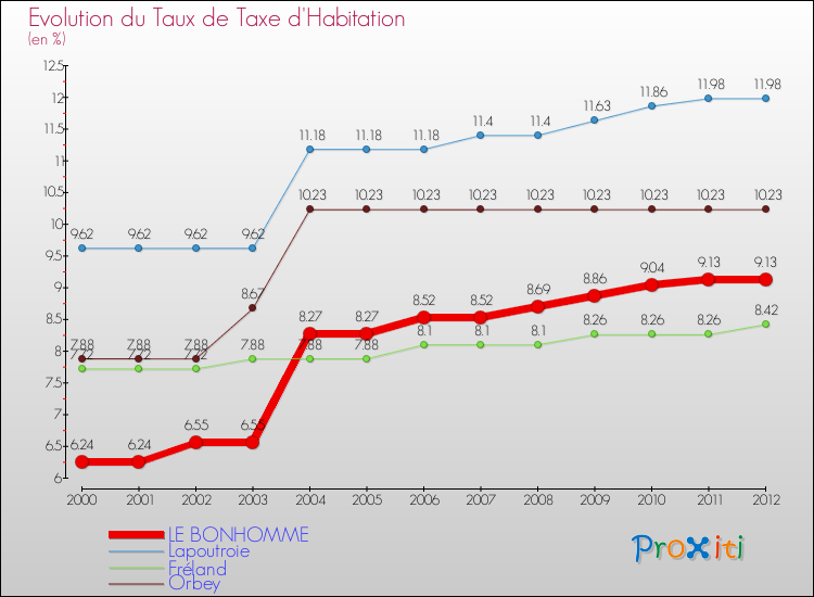 Evolution du taux de la taxe d'habitation pour LE BONHOMME et les communes proches Comparaison des taux de la taxe d'habitation pour LE BONHOMME et les communes voisines