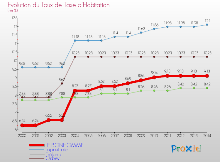 Evolution du taux de la taxe d'habitation pour LE BONHOMME et les communes proches de 2000 à 2014 Comparaison des taux de la taxe d'habitation pour LE BONHOMME et les communes voisines de 2000 à 2014