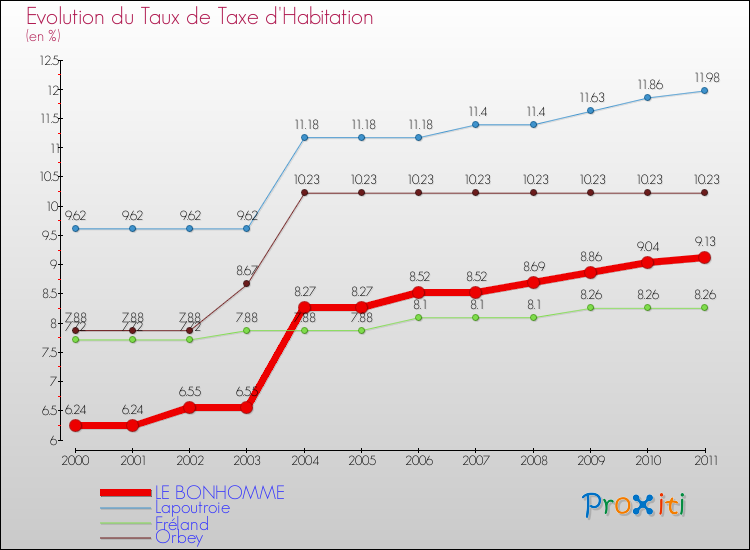 Evolution du taux de la taxe d'habitation pour LE BONHOMME et les communes proches Comparaison des taux de la taxe d'habitation pour LE BONHOMME et les communes voisines