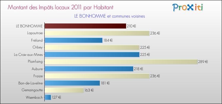 Montant des impôts locaux par Habitant pour LE BONHOMME et les communes proches Comparaison des impôts locaux par habitant pour LE BONHOMME et les communes voisines