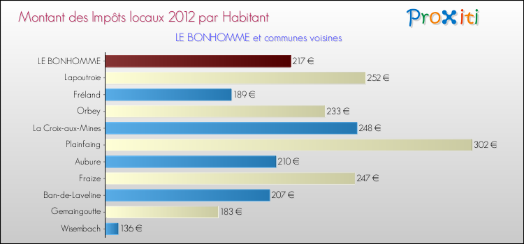Montant des impôts locaux par Habitant pour LE BONHOMME et les communes proches Comparaison des impôts locaux par habitant pour LE BONHOMME et les communes voisines