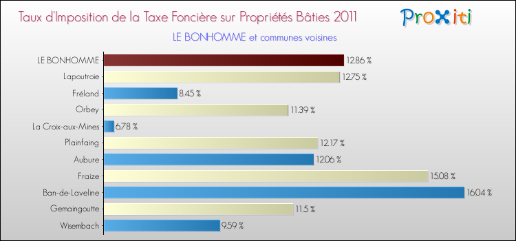 Taux d'imposition de la taxe foncière sur le bati 2011 pour LE BONHOMME et les communes proches Comparaison des taux d'imposition de la taxe foncière sur le bati 2011 pour LE BONHOMME et les communes voisines