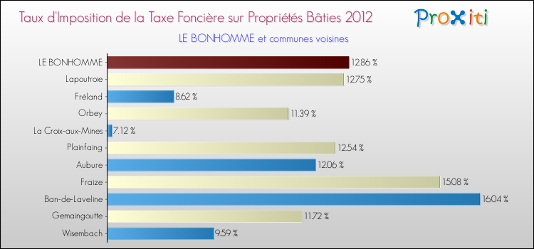 Taux d'imposition de la taxe foncière sur le bati 2012 pour LE BONHOMME et les communes proches Comparaison des taux d'imposition de la taxe foncière sur le bati 2012 pour LE BONHOMME et les communes voisines