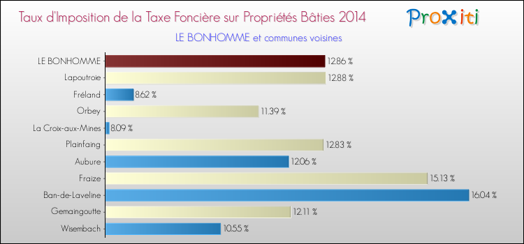 Taux d'imposition de la taxe foncière sur le bati 2014 pour LE BONHOMME et les communes proches Comparaison des taux d'imposition de la taxe foncière sur le bati 2014 pour LE BONHOMME et les communes voisines