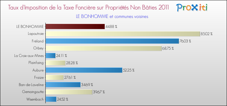 Taux d'imposition de la taxe foncière sur les immeubles et terrains non batis 2011 pour LE BONHOMME et les communes proches Comparaison des taux d'imposition de la taxe foncière sur les immeubles et terrains non batis 2011 pour LE BONHOMME et les communes voisines