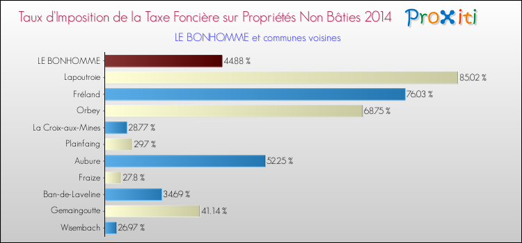 Taux d'imposition de la taxe foncière sur les immeubles et terrains non batis 2014 pour LE BONHOMME et les communes proches Comparaison des taux d'imposition de la taxe foncière sur les immeubles et terrains non batis 2014 pour LE BONHOMME et les communes voisines