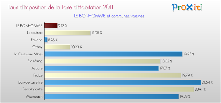 Taux d'imposition de la taxe d'habitation 2011 pour LE BONHOMME et les communes proches Comparaison des taux d'imposition de la taxe d'habitation 2011 pour LE BONHOMME et les communes voisines