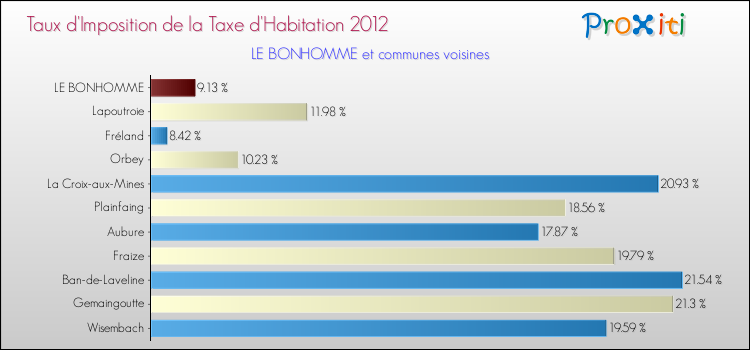 Taux d'imposition de la taxe d'habitation 2012 pour LE BONHOMME et les communes proches Comparaison des taux d'imposition de la taxe d'habitation 2012 pour LE BONHOMME et les communes voisines
