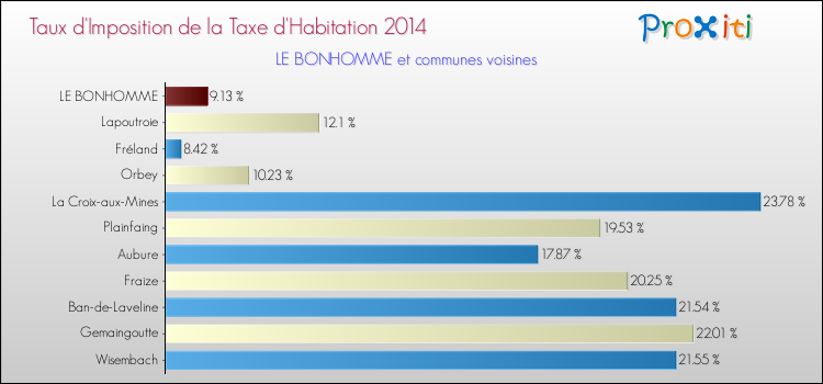 Taux d'imposition de la taxe d'habitation 2014 pour LE BONHOMME et les communes proches Comparaison des taux d'imposition de la taxe d'habitation 2014 pour LE BONHOMME et les communes voisines