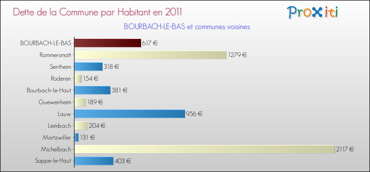 Dette par habitant de la commune en 2011 pour BOURBACH-LE-BAS et les communes proches Comparaison de la dette par habitant de la commune en 2011 pour BOURBACH-LE-BAS et les communes voisines