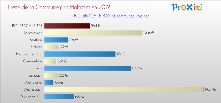 Dette par habitant de la commune en 2012 pour BOURBACH-LE-BAS et les communes proches Comparaison de la dette par habitant de la commune en 2012 pour BOURBACH-LE-BAS et les communes voisines