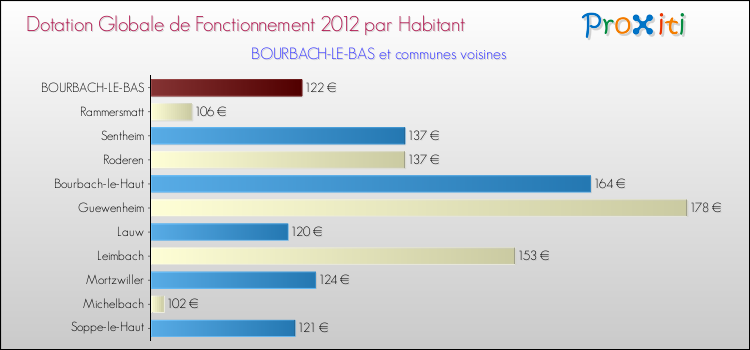 Montant des dotations globales de fonctionnement DGF par Habitant pour BOURBACH-LE-BAS et les communes proches Comparaison des des dotations globales de fonctionnement DGF par habitant pour BOURBACH-LE-BAS et les communes voisines