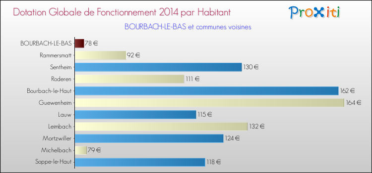 Montant des dotations globales de fonctionnement DGF par Habitant pour BOURBACH-LE-BAS et les communes proches en 2014. Comparaison des des dotations globales de fonctionnement DGF par habitant pour BOURBACH-LE-BAS et les communes voisines en 2014.