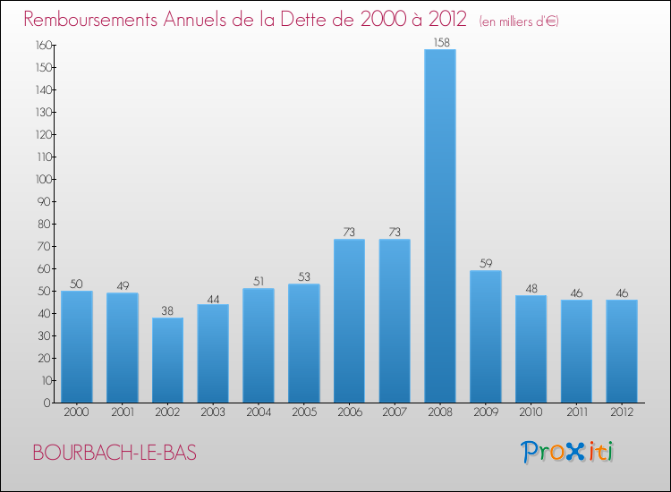 Evolution de l'annuité de la dette pour la commune de BOURBACH-LE-BAS de 2000 à 2012 Annuités de la dette pour BOURBACH-LE-BAS de 2000 à 2012