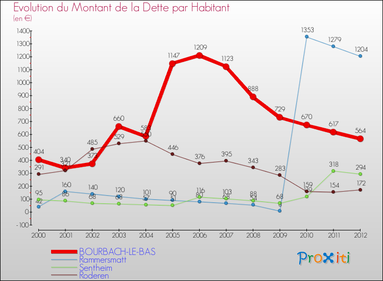 Evolution de la dette par habitant pour la commune de BOURBACH-LE-BAS et les communes proches de 2000 à 2012 Comparaison de la dette par habitant pour BOURBACH-LE-BAS et les communes voisines de 2000 à 2012