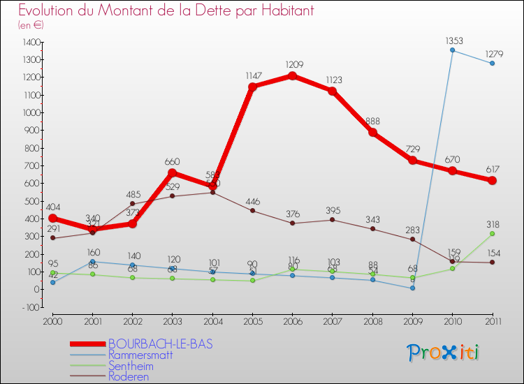 Evolution de la dette par habitant pour la commune de BOURBACH-LE-BAS et les communes proches Comparaison de la dette par habitant pour BOURBACH-LE-BAS et les communes voisines