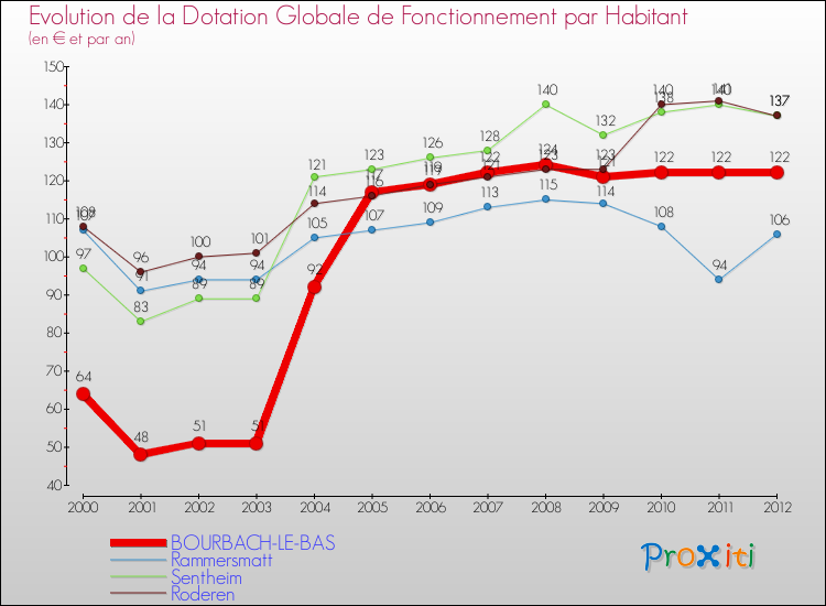 Evolution et montant de la dotation globale de fonctionnement par Habitant pour BOURBACH-LE-BAS et les communes proches Comparaison des dotations globales de fonctionnement par habitant pour BOURBACH-LE-BAS et les communes voisines