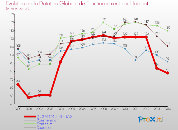 Evolution et montant de la dotation globale de fonctionnement par Habitant pour BOURBACH-LE-BAS et les communes proches de 2000 à 2014. Comparaison des dotations globales de fonctionnement par habitant pour BOURBACH-LE-BAS et les communes voisines de 2000 à 2014.