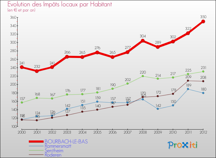Evolution et montant des impôts locaux par Habitant pour BOURBACH-LE-BAS et les communes proches Comparaison des impôts locaux par habitant pour BOURBACH-LE-BAS et les communes voisines