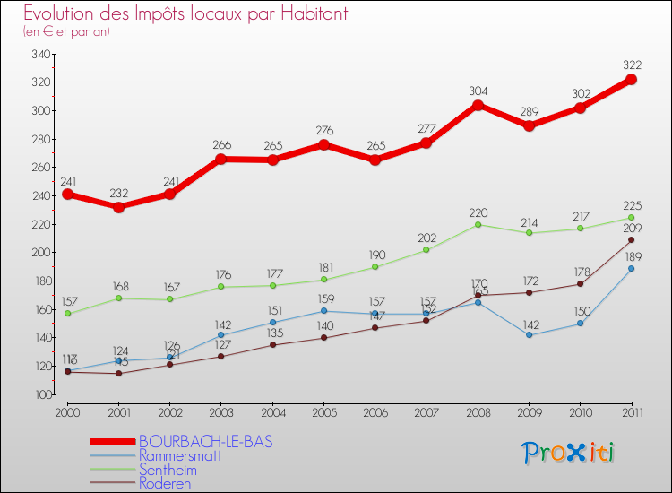 Evolution et montant des impôts locaux par Habitant pour BOURBACH-LE-BAS et les communes proches Comparaison des impôts locaux par habitant pour BOURBACH-LE-BAS et les communes voisines