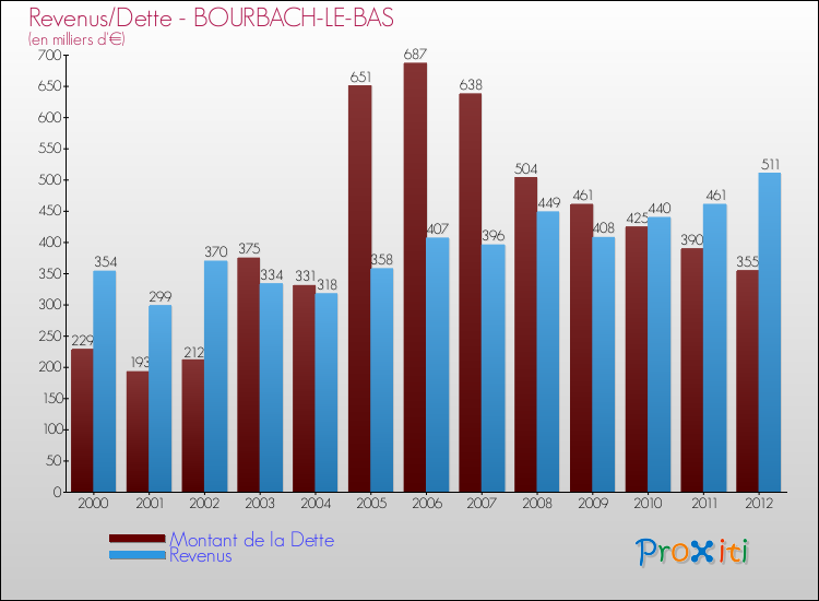 Evolution comparée de la dette et des revenus pour la commune de BOURBACH-LE-BAS de 2000 à 2012 Comparaison de la dette et des revenus pour BOURBACH-LE-BAS de 2000 à 2012