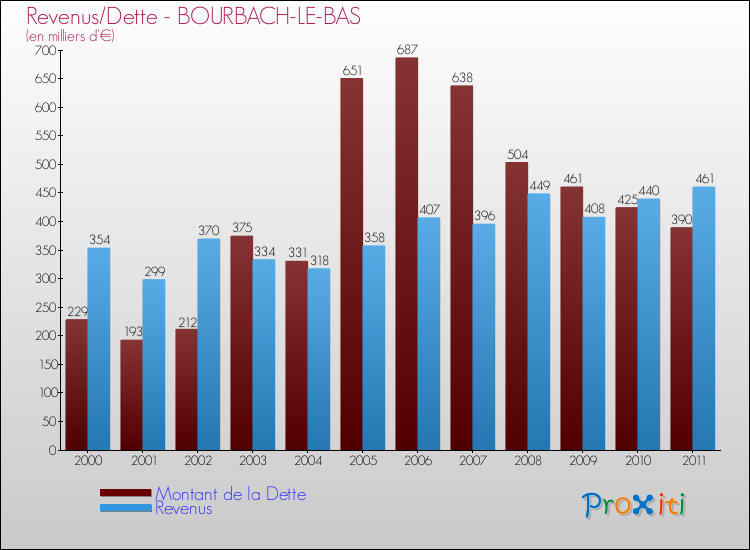 Evolution comparée de la dette et des revenus pour la commune de BOURBACH-LE-BAS de 2000 à 2011 Comparaison de la dette et des revenus pour BOURBACH-LE-BAS de 2000 à 2011