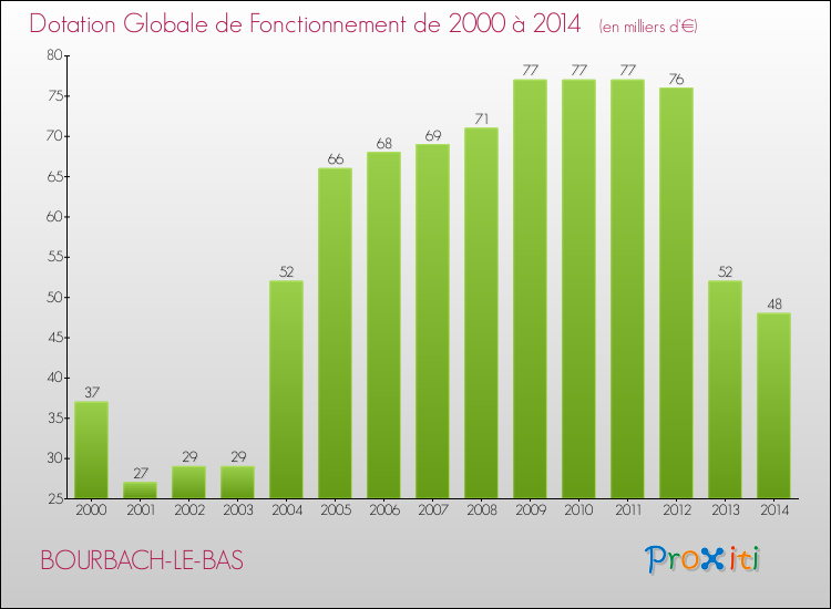 Evolution du montant de la Dotation Globale de Fonctionnement pour la commune de BOURBACH-LE-BAS de 2000 à 2014 Evolution du montant de la Dotation Globale de Fonctionnement pour BOURBACH-LE-BAS de 2000 à 2014