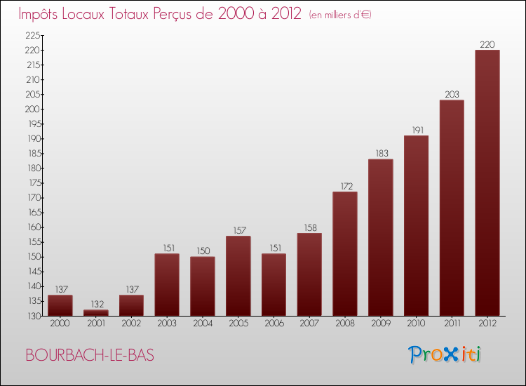 Evolution des Impôts Locaux pour la commune de BOURBACH-LE-BAS de 2000 à 2012 Evolution des Impôts Locaux pour BOURBACH-LE-BAS de 2000 à 2012