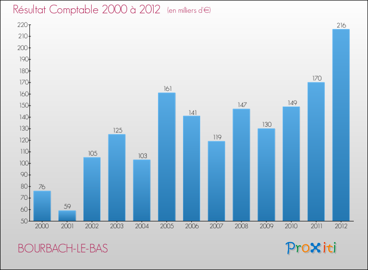Evolution du résultat comptable pour la commune de BOURBACH-LE-BAS de 2000 à 2012 Evolution du résultat comptable pour BOURBACH-LE-BAS de 2000 à 2012
