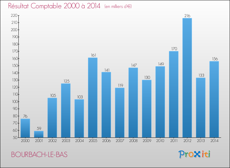 Evolution du résultat comptable pour la commune de BOURBACH-LE-BAS de 2000 à 2014 Evolution du résultat comptable pour BOURBACH-LE-BAS de 2000 à 2014