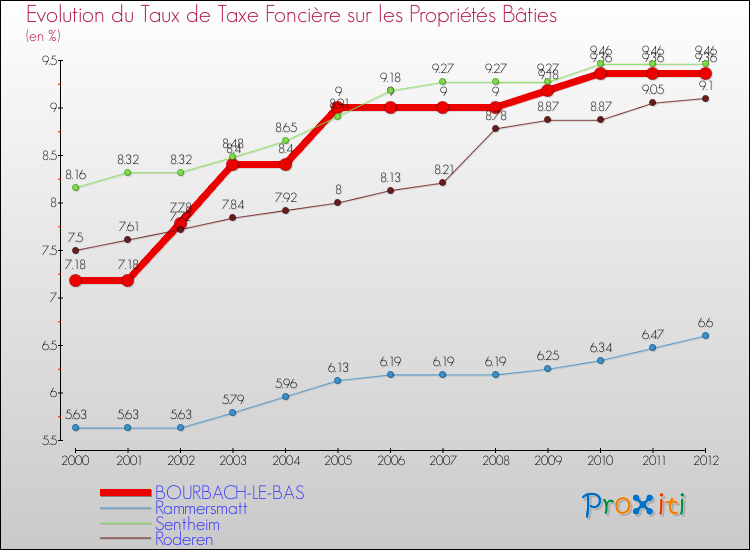 Evolution du taux de la taxe foncière sur le bati pour BOURBACH-LE-BAS et les communes proches de 2000 à 2012 Comparaison des taux de taxe foncière sur le bati pour BOURBACH-LE-BAS et les communes voisines de 2000 à 2012