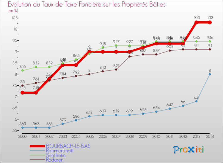 Evolution du taux de la taxe foncière sur le bati pour BOURBACH-LE-BAS et les communes proches de 2000 à 2014 Comparaison des taux de taxe foncière sur le bati pour BOURBACH-LE-BAS et les communes voisines de 2000 à 2014