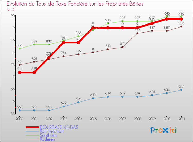 Evolution du taux de la taxe foncière sur le bati pour BOURBACH-LE-BAS et les communes proches Comparaison des taux de taxe foncière sur le bati pour BOURBACH-LE-BAS et les communes voisines