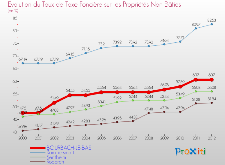 Evolution du taux de la taxe foncière sur les immeubles et terrains non batis pour BOURBACH-LE-BAS et les communes proches de 2000 à 2012 Comparaison des taux de la taxe foncière sur les immeubles et terrains non batis pour BOURBACH-LE-BAS et les communes voisines de 2000 à 2012