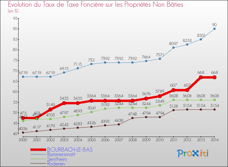Evolution du taux de la taxe foncière sur les immeubles et terrains non batis pour BOURBACH-LE-BAS et les communes proches de 2000 à 2014 Comparaison des taux de la taxe foncière sur les immeubles et terrains non batis pour BOURBACH-LE-BAS et les communes voisines de 2000 à 2014