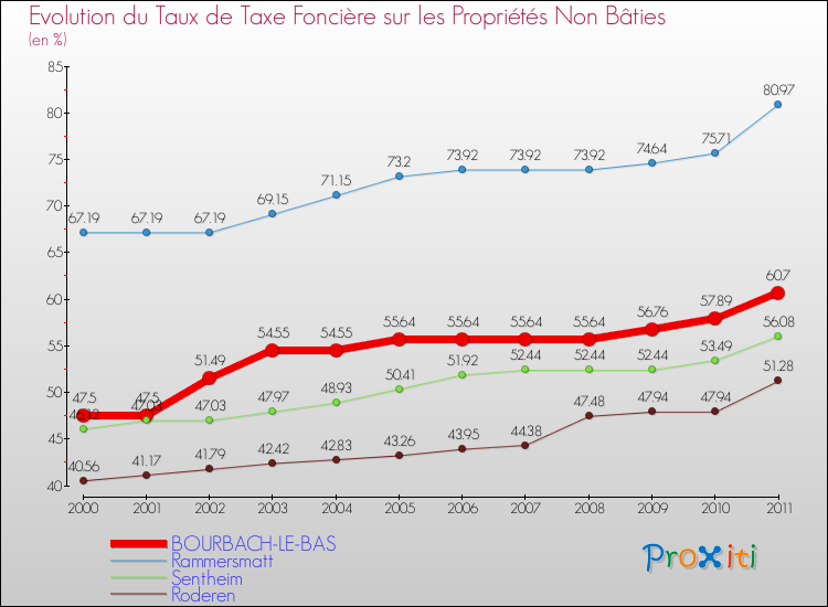 Evolution du taux de la taxe foncière sur les immeubles et terrains non batis pour BOURBACH-LE-BAS et les communes proches Comparaison des taux de la taxe foncière sur les immeubles et terrains non batis pour BOURBACH-LE-BAS et les communes voisines