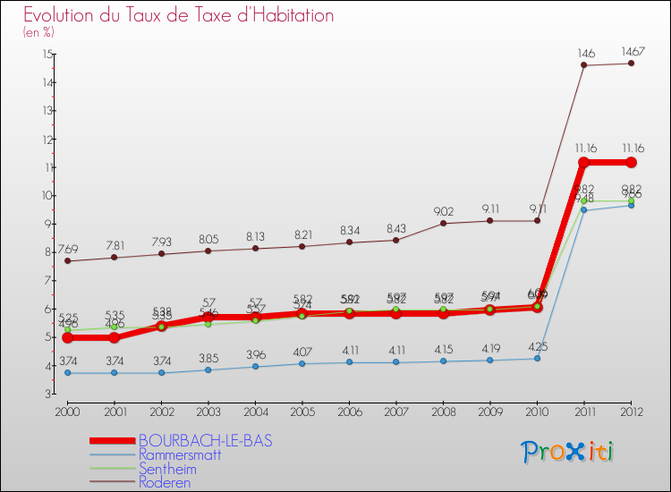 Evolution du taux de la taxe d'habitation pour BOURBACH-LE-BAS et les communes proches Comparaison des taux de la taxe d'habitation pour BOURBACH-LE-BAS et les communes voisines