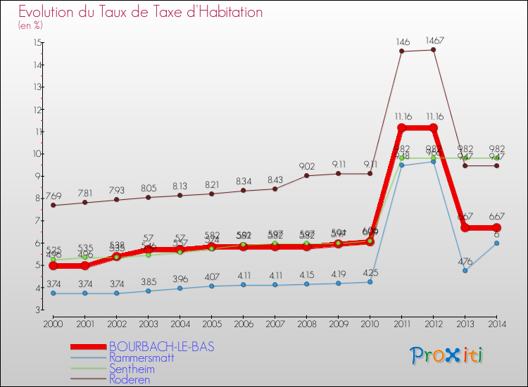 Evolution du taux de la taxe d'habitation pour BOURBACH-LE-BAS et les communes proches de 2000 à 2014 Comparaison des taux de la taxe d'habitation pour BOURBACH-LE-BAS et les communes voisines de 2000 à 2014