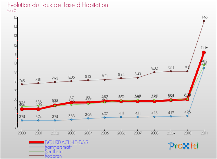 Evolution du taux de la taxe d'habitation pour BOURBACH-LE-BAS et les communes proches Comparaison des taux de la taxe d'habitation pour BOURBACH-LE-BAS et les communes voisines