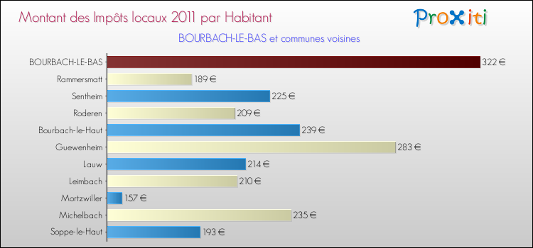 Montant des impôts locaux par Habitant pour BOURBACH-LE-BAS et les communes proches Comparaison des impôts locaux par habitant pour BOURBACH-LE-BAS et les communes voisines
