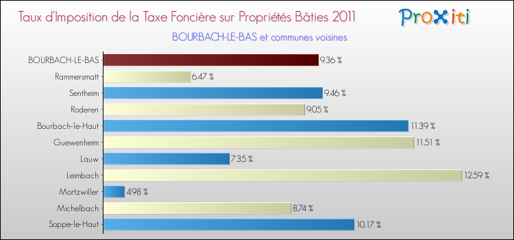 Taux d'imposition de la taxe foncière sur le bati 2011 pour BOURBACH-LE-BAS et les communes proches Comparaison des taux d'imposition de la taxe foncière sur le bati 2011 pour BOURBACH-LE-BAS et les communes voisines