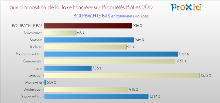 Taux d'imposition de la taxe foncière sur le bati 2012 pour BOURBACH-LE-BAS et les communes proches Comparaison des taux d'imposition de la taxe foncière sur le bati 2012 pour BOURBACH-LE-BAS et les communes voisines