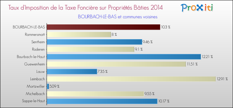 Taux d'imposition de la taxe foncière sur le bati 2014 pour BOURBACH-LE-BAS et les communes proches Comparaison des taux d'imposition de la taxe foncière sur le bati 2014 pour BOURBACH-LE-BAS et les communes voisines