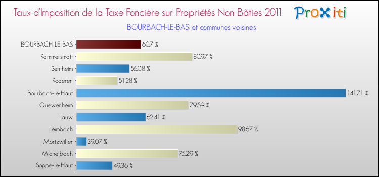 Taux d'imposition de la taxe foncière sur les immeubles et terrains non batis 2011 pour BOURBACH-LE-BAS et les communes proches Comparaison des taux d'imposition de la taxe foncière sur les immeubles et terrains non batis 2011 pour BOURBACH-LE-BAS et les communes voisines
