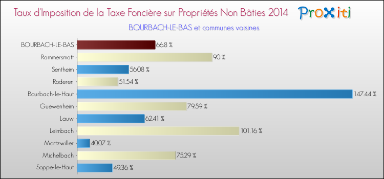 Taux d'imposition de la taxe foncière sur les immeubles et terrains non batis 2014 pour BOURBACH-LE-BAS et les communes proches Comparaison des taux d'imposition de la taxe foncière sur les immeubles et terrains non batis 2014 pour BOURBACH-LE-BAS et les communes voisines